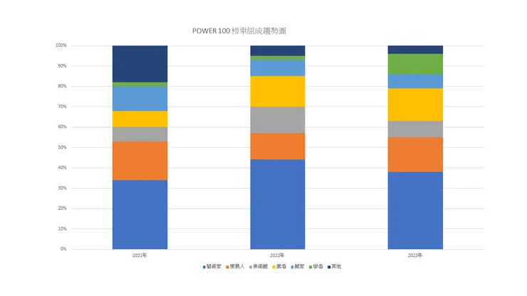 Power100 組成趨勢圖