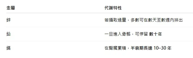 金屬體內停留時間表