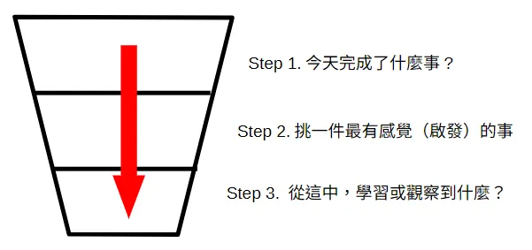 AAR 復盤方法：像漏斗一樣，由上至下