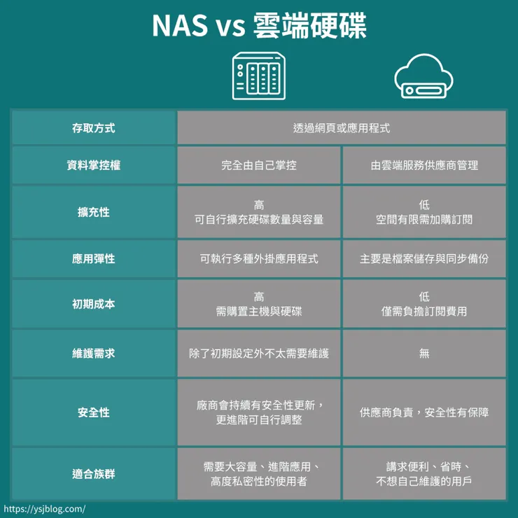 NAS 與雲端硬碟服務的比較