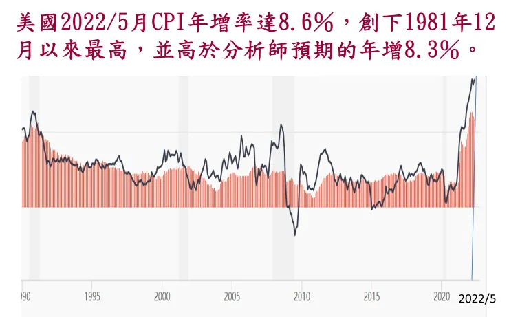 （圖片來源：美國消費者物價指數(CPI)）