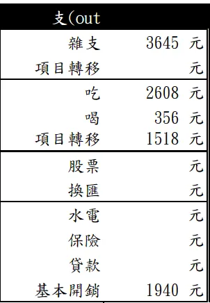 這是小弟我九月上半的支出紀錄