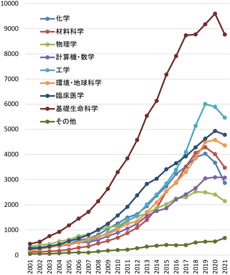 美、中國際合著論文數 (兩國間)。
