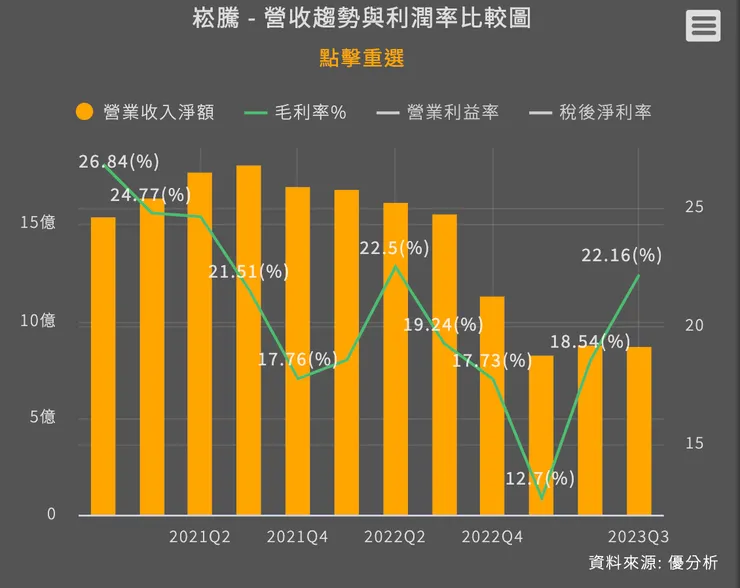 營收沒上升，但毛利率持續上升(來源：優分析)