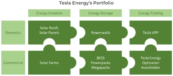 圖12-1、Tesla Energy’s Portfolio