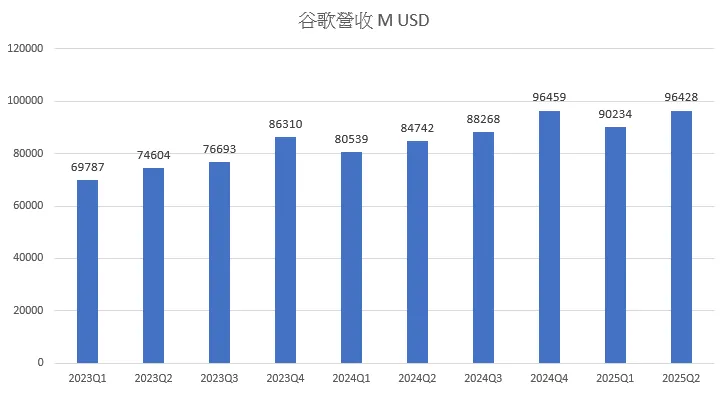谷歌營收表現亮眼