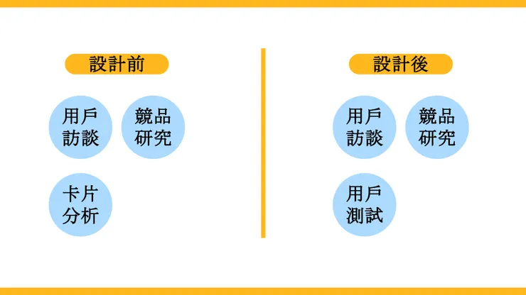 方法的使用前後