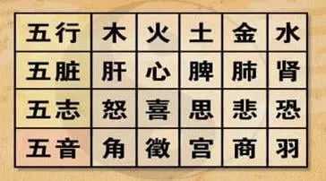 五音與五行、五臟及五種情緒。