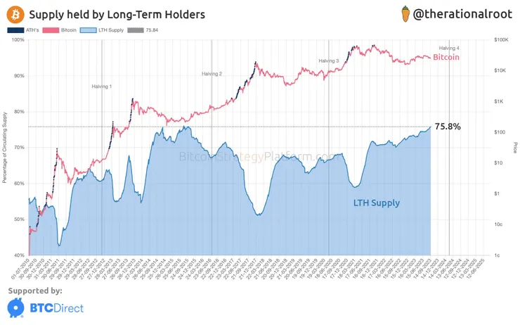 數據來源：Glassnode / x.com 分析師 @therationalroot