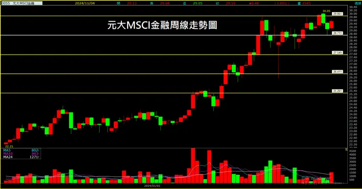元大MSCI(0055)周線走勢圖