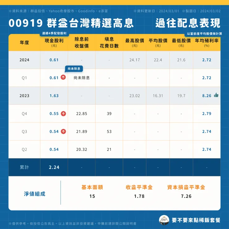00919 群益台灣精選高息｜過往配息表現