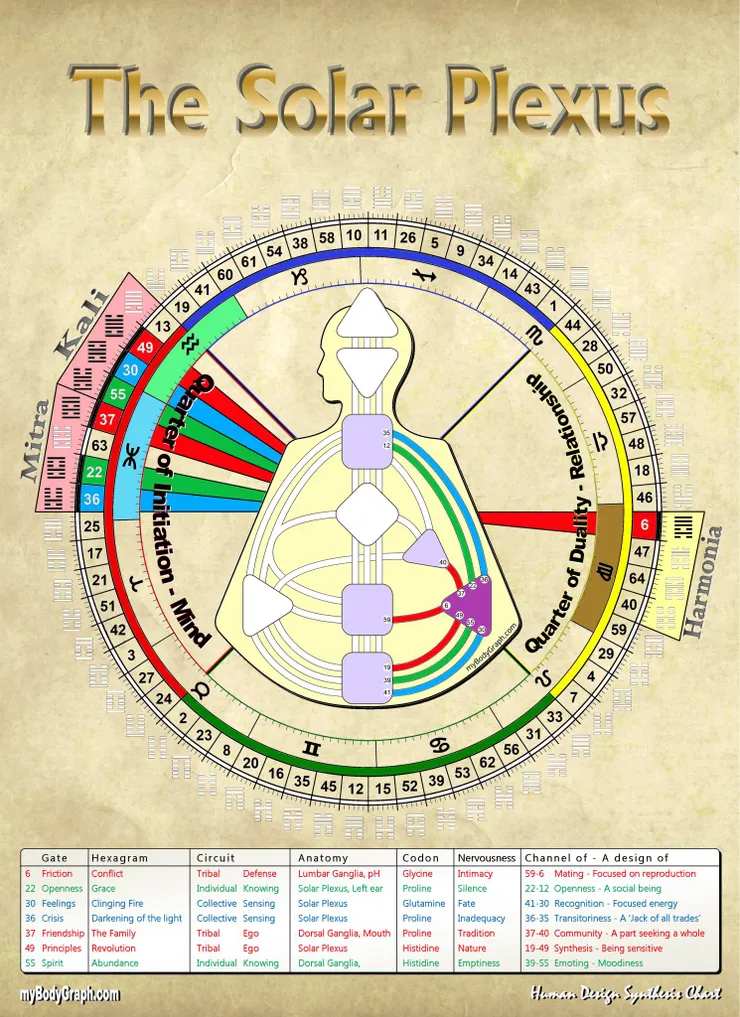 source:Human Design Synthesis Chart《The Centers Around the Wheel》