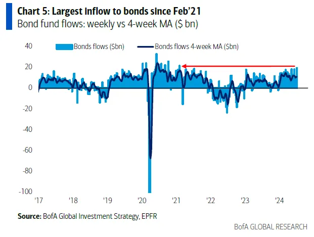 Long-Only 基金單週增持債券規模創 2021 年 2 月來最大　資料來源：BofA
