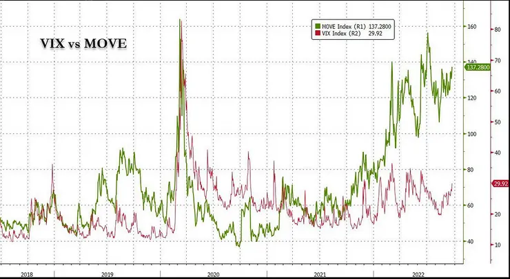 MOVE index vs VIX index (Volatility of bond market/stock market) Source: Zero Hedge