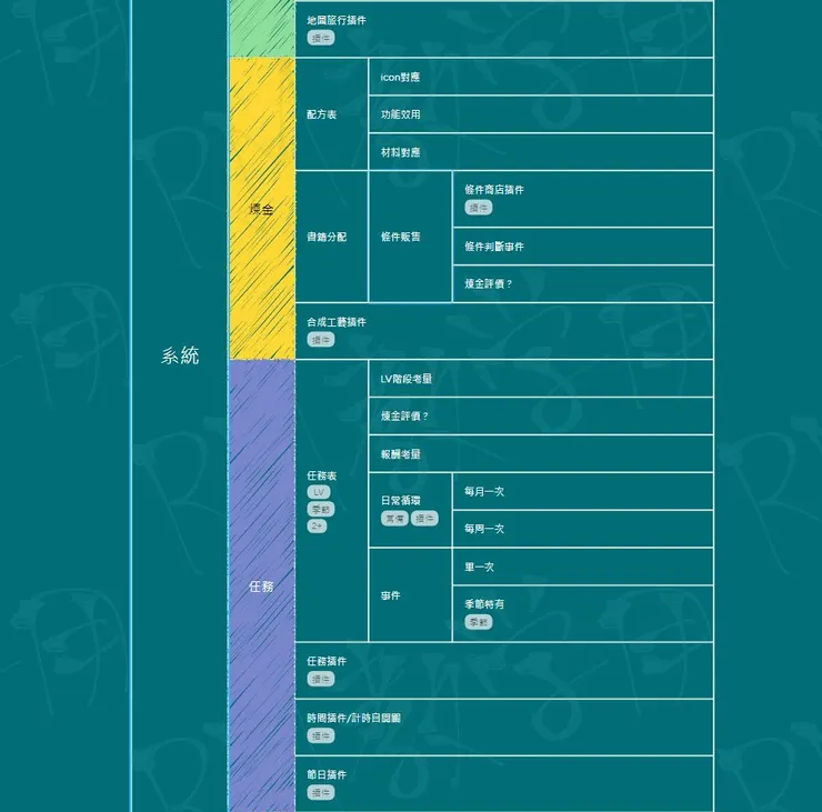 專案靈感記錄<社交障礙的煉金術士>的系統列表