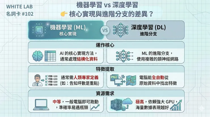 圖片來源：White-Lab 製作（AI 生成／Canva 設計）｜機器學習 vs 深度學習差異圖