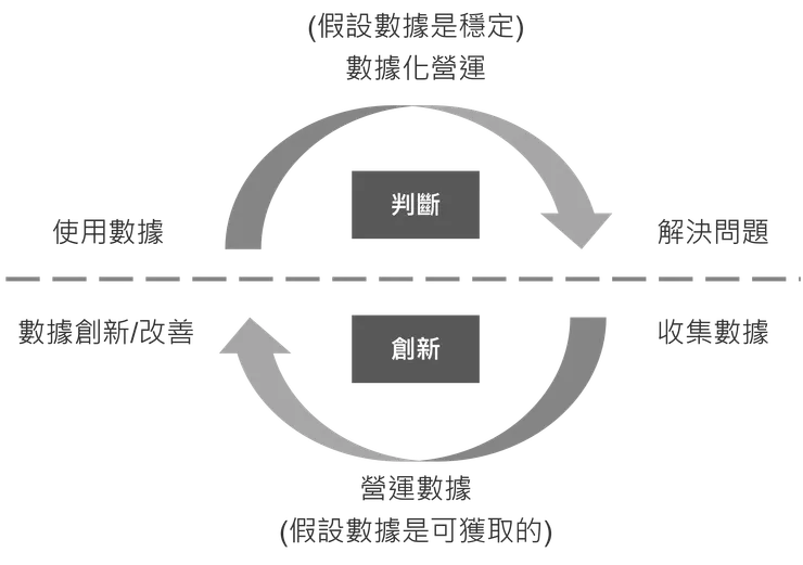圖1 數據應用的閉環系統