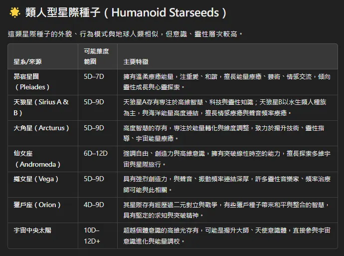  類人型星際種子（Humanoid Starseeds）