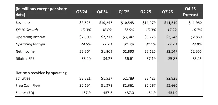 網飛本季主要的財務數字