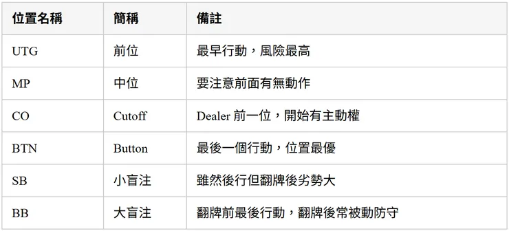 6-Max（六人桌）常見位置