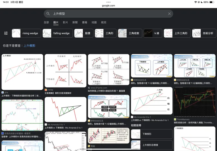 GOOGLE搜尋上升楔型