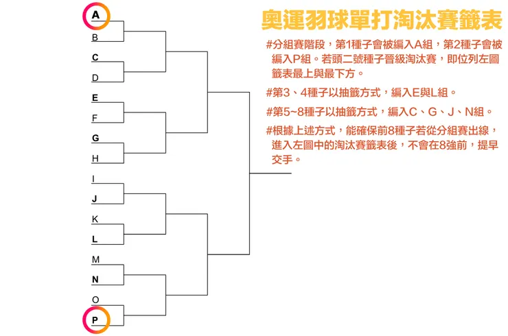 奧運羽球單打各分組晉級者在籤表上排序固定;唯獨頭二號種子外,其餘選手會身在何組,大致將由抽籤決定。