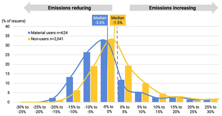 2017-2022 年碳權使用者和非使用者範疇一和二總排放量的年化變化分佈