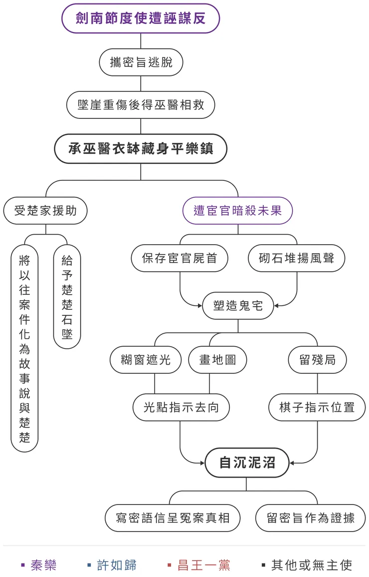 〈蕭恆藏謎〉流程圖