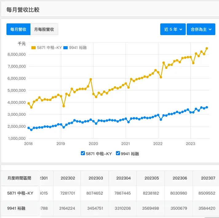 中租/裕融營收比較
