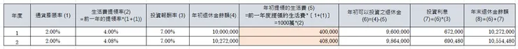 以4%法則，計算每年退休金提領金額