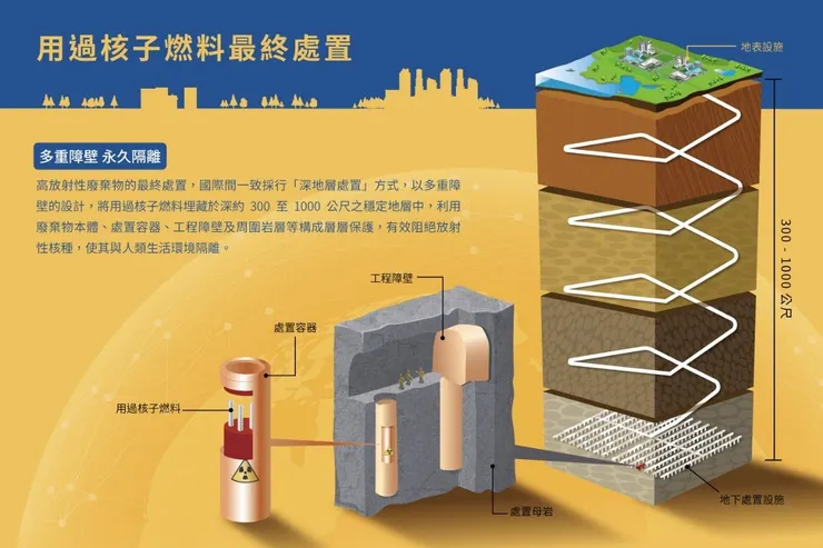 核廢料的最終處置