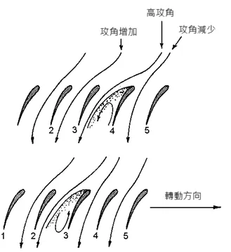 圖一、旋轉失速肇因