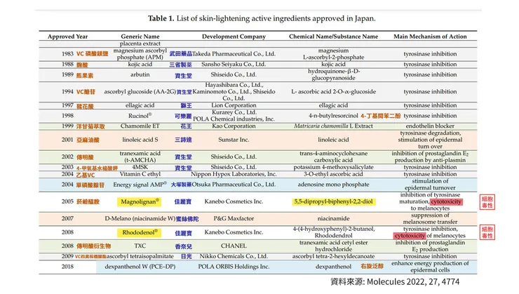 全球美白成份大事記