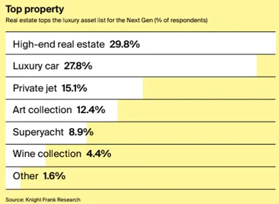附圖三：富豪資產配置統計 資料來源：Knight Frank Wealth Report 2025