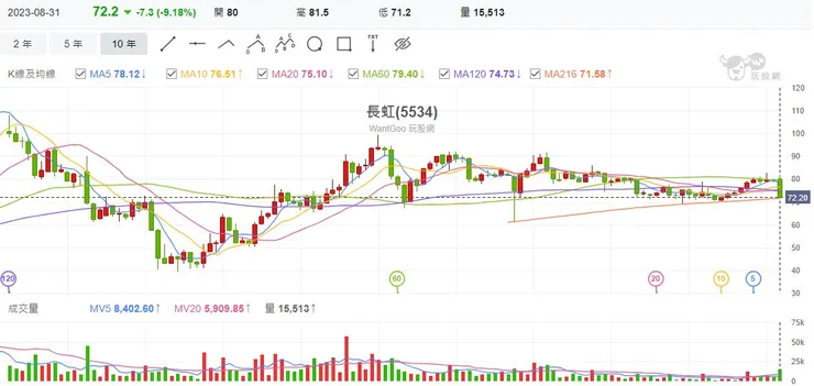 圖片來源：玩股網