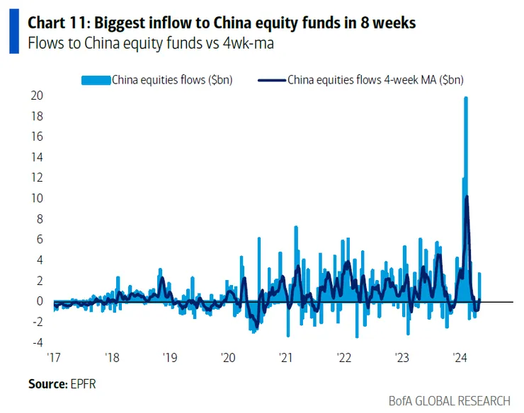 Long Only 基金在 5/2 當週大舉買進陸股,創下近 8 週以來的新高水平 資料來源:BofA