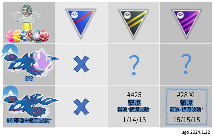 被偷走的寶物_蓋歐卡PVP推薦招式