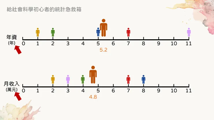 當計算年資和月收入的共變數時,單位是年 x 萬元