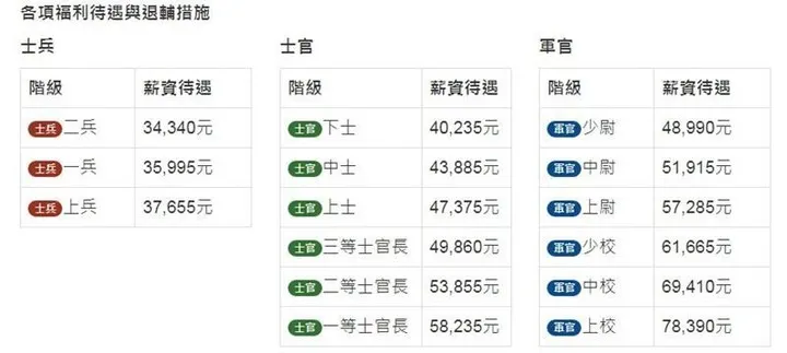 國軍階級之間的月薪