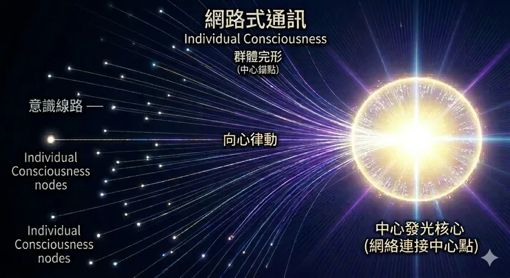 網路式通訊 (Individual Consciousness)