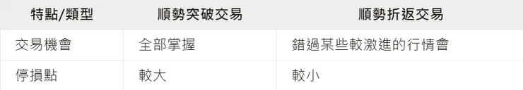 順勢交易細分表