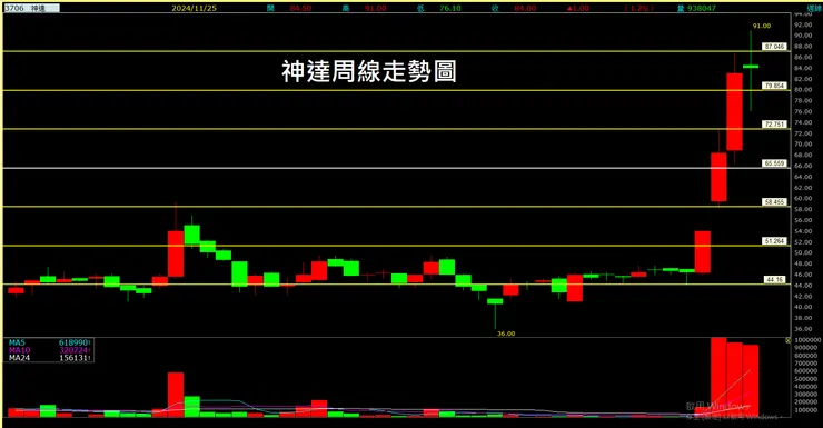 神達(3706)周線走勢圖