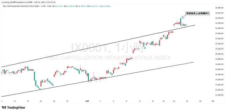 加權指數小時圖