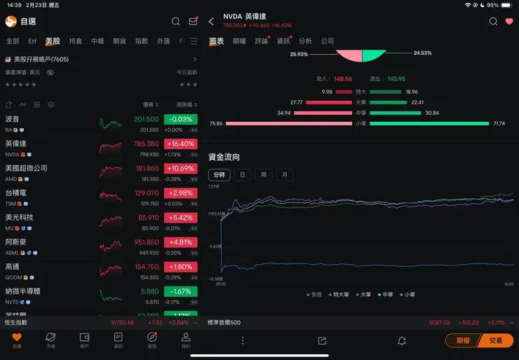 NVIDIA英偉達2/22籌碼紀錄