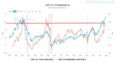 高處不勝寒的美股大盤