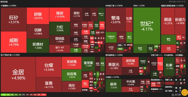 櫃買指數熱力圖