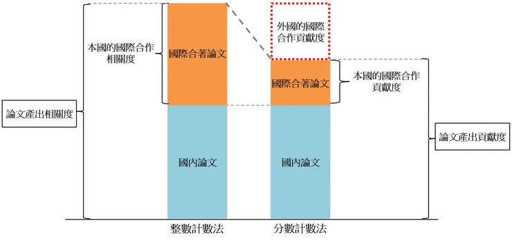 (A) 以國為單位的科學研究能力概念圖。