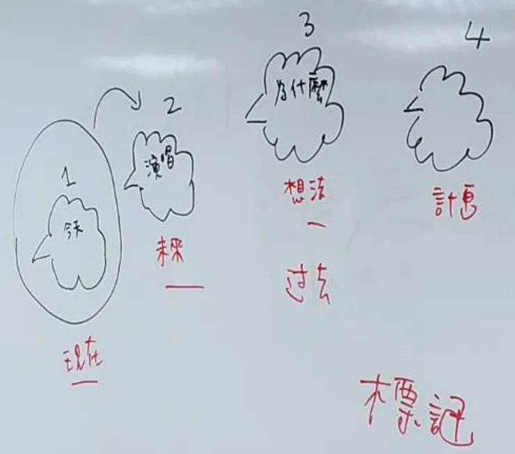 靜坐時各式各樣的念頭訪客一直來,你可以"標記"它們之後就放在旁邊