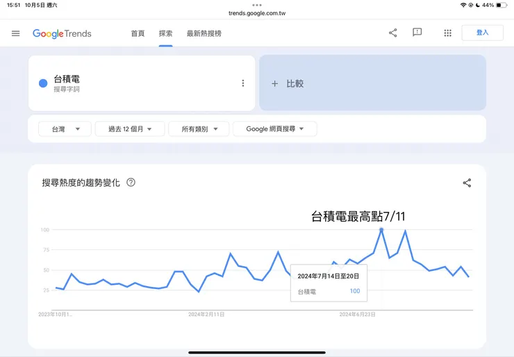 台積電搜尋熱度近一年