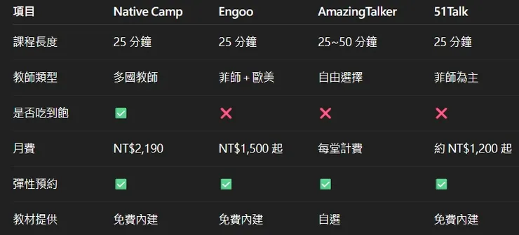 Native Camp vs 其他線上英語平台比較